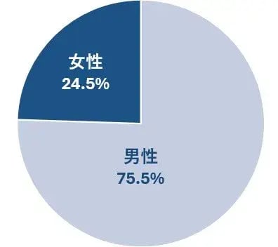 男女比率_2024年度 男女比率_2024年度